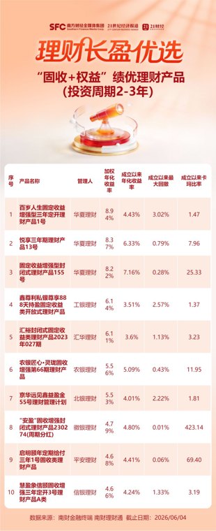 超八成“含金”产品浮亏！近五分之一理财产品近一周收益为负